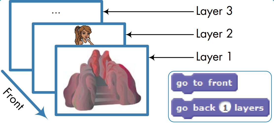 Back -Front layer in Scratch3.0