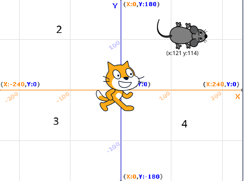 Quadrants and co-ordinates