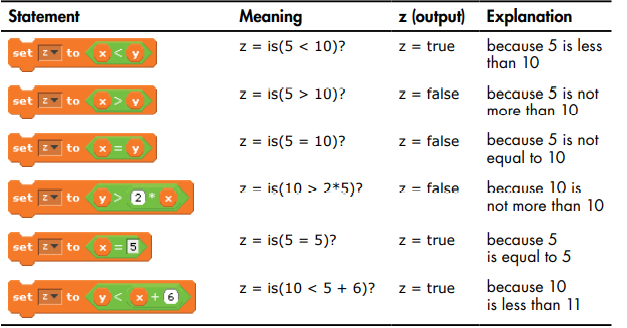 Relational operators in scratch3.0