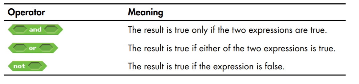 logical operators in scratch