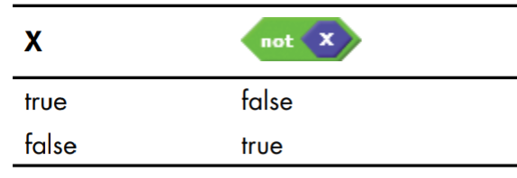 not operator